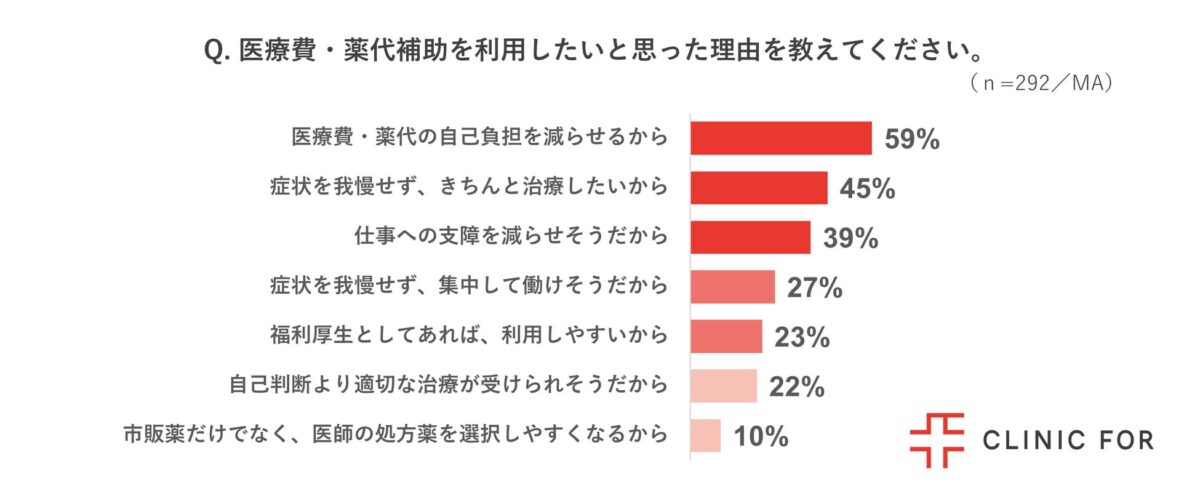 医療費補助を利用したい理由