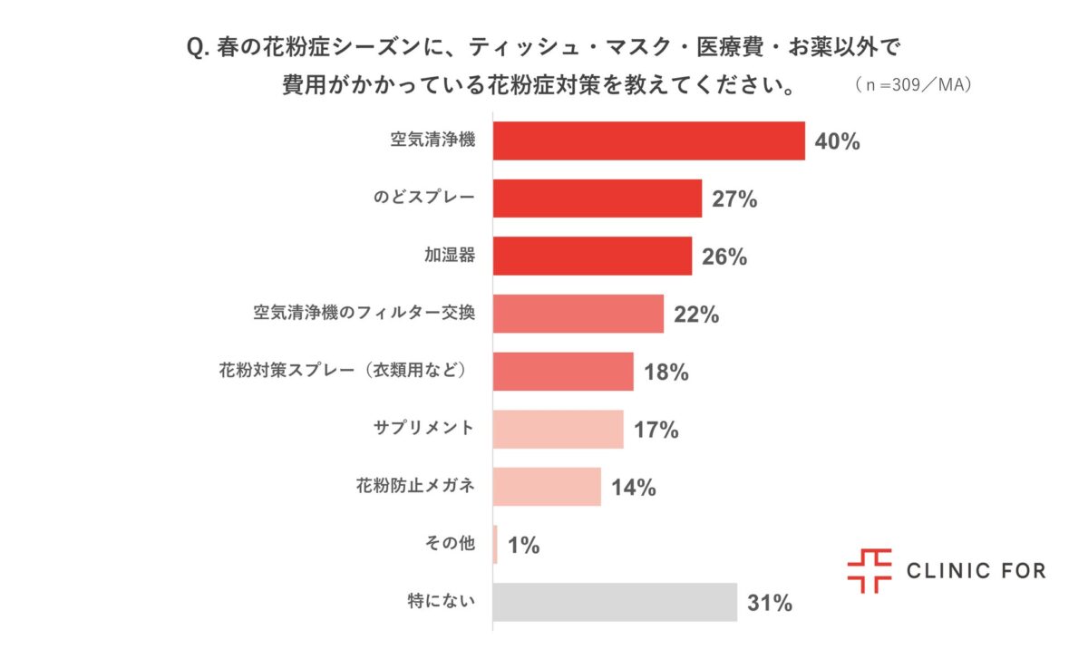 花粉症対策費用の内訳