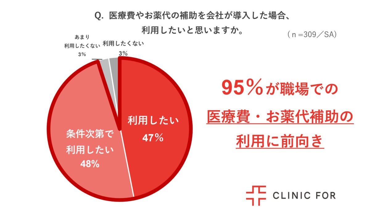 医療費補助の利用意向