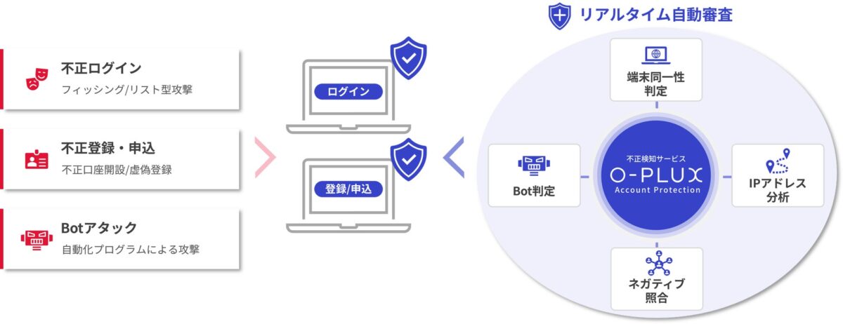 O-PLUX Account Protection