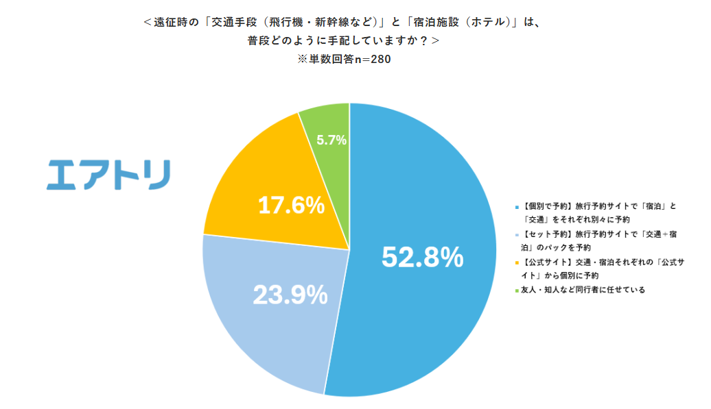 手配方法の調査結果