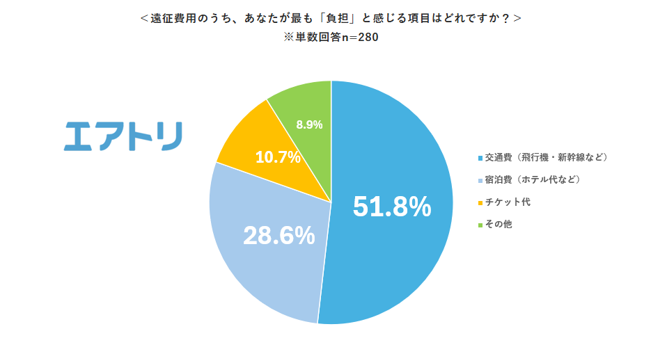 負担に感じる費用項目