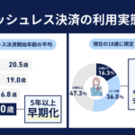ナッジカード利用者調査：若年層のキャッシュレスデビュー年齢が5年以上早期化、18歳の半数が15歳以下で開始