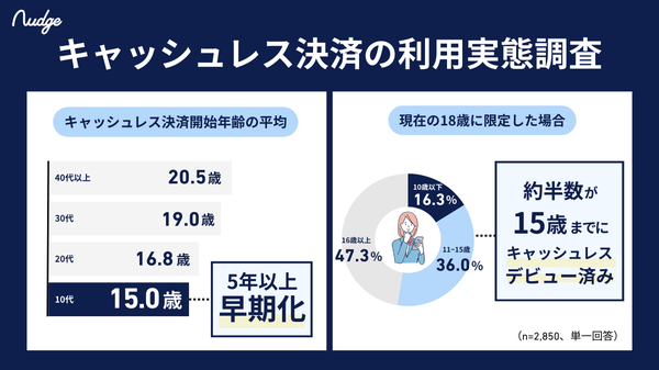 ナッジカード利用者調査：若年層のキャッシュレスデビュー年齢が5年以上早期化、18歳の半数が15歳以下で開始