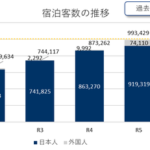 和歌山市の宿泊客数が過去最高の約109万人を突破、インバウンド需要回復で前年比108.1％増