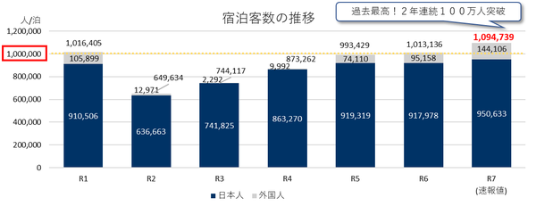 和歌山市の宿泊客数が過去最高の約109万人を突破、インバウンド需要回復で前年比108.1％増