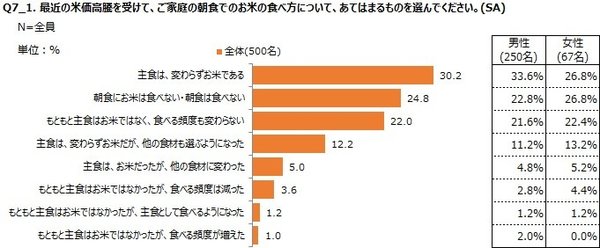 朝日大学マーケティング研究所「お米の消費に関する調査」価格高騰下でも6割が夕食で米を継続、昼食では女性中心に米離れの傾向