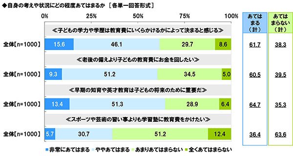 ソニー生命「子どもの教育資金に関する調査」2026年版|教育費負担感や不安感、物価上昇が影響