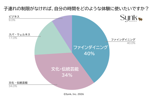 米国富裕層ファミリー観光客の訪日ニーズ調査、Synk株式会社が実施～約7割が「自分時間の確保」に課題