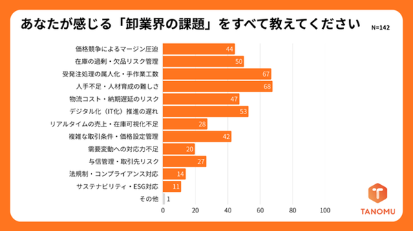 卸業界のDX実態調査、8割以上が「FAX・電話運用に限界」株式会社タノムが142社を対象に調査