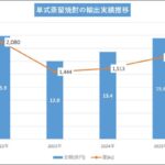 本格焼酎・泡盛の2025年度輸出額が15.6億円に到達、前年比116％増で過去最高単価を記録