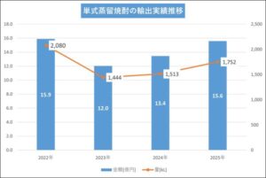 本格焼酎・泡盛の2025年度輸出額が15.6億円に到達、前年比116％増で過去最高単価を記録