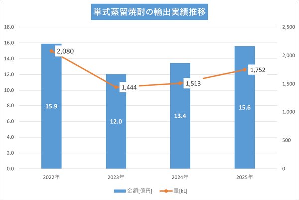 本格焼酎・泡盛の2025年度輸出額が15.6億円に到達、前年比116%増で過去最高単価を記録