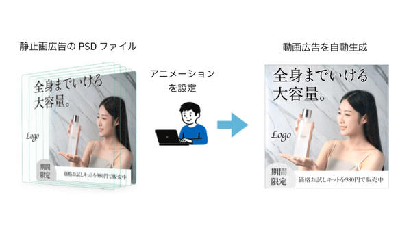 Hakuhodo DY ONE、PSDファイルから動画広告を自動生成するサービスを開始 工数を84%削減