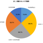 男性の肌悩み1位は「毛穴の開き・黒ずみ」43.7%、アイシークリニックが美容意識調査を実施