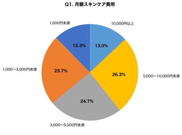 男性の肌悩み1位は「毛穴の開き・黒ずみ」43.7%、アイシークリニックが美容意識調査を実施