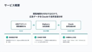 CALLOSUM、AI「Claude」活用の自然言語データ分析サービスを広告レポート自動化ツールに追加