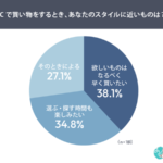 EC購買体験調査「探す楽しさ」が「即買い」と同等の価値に－創作品モールあるるが実施