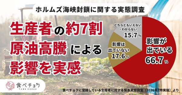 原油価格高騰で一次産業の7割が影響実感、食べチョクが生産者に緊急調査を実施
