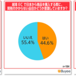 BEENOS、越境ECと関税に関する意識調査を実施 74.0%が税制改正を認識、関税率15%までが許容範囲