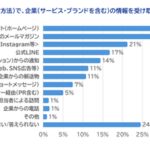 WOW WORLD、3,204人に聞いた「企業に求めるコミュニケーション・情報発信の方法」調査結果を発表