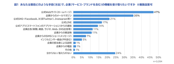 WOW WORLD、3,204人に聞いた「企業に求めるコミュニケーション・情報発信の方法」調査結果を発表