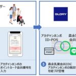 グローリー、赤ちゃん本舗と森永乳業を繋ぐ「データコネクティングサービス」の提供を開始