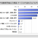 スマホ決済、週1回以上利用者が7割強に。PayPayなど決済アプリの利用実態調査を発表