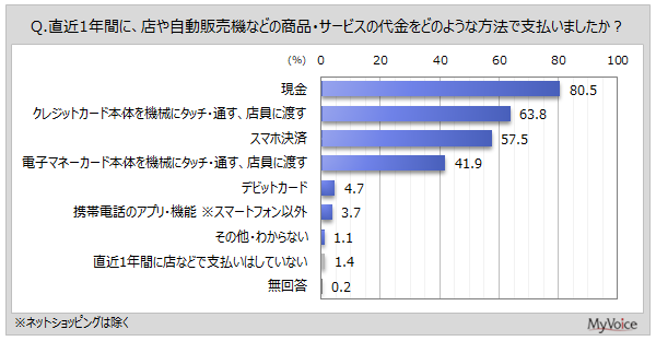 スマホ決済、週1回以上利用者が7割強に。PayPayなど決済アプリの利用実態調査を発表
