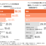 ペット日用品の選び方調査、半数以上が「デザインや色の選択肢不足」を実感―株式会社ベスト調査