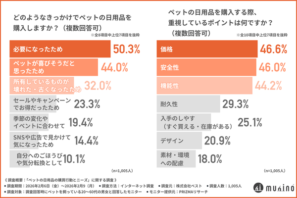 ペット日用品の選び方調査、半数以上が「デザインや色の選択肢不足」を実感―株式会社ベスト調査