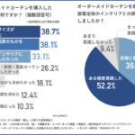 オーダーカーテン購入者の約9割がインテリアとの調和を意識、サンクリドーが実態調査を実施