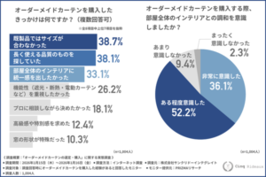 オーダーカーテン購入者の約9割がインテリアとの調和を意識、サンクリドーが実態調査を実施