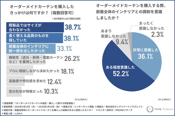 オーダーカーテン購入者の約9割がインテリアとの調和を意識、サンクリドーが実態調査を実施