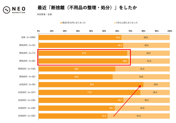 ネオマーケティング、断捨離に関する調査結果を発表 約60%が事前に情報収集を実施