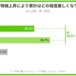 Duolingo「高校無償化と家計・教育費に関する意識調査」保護者の約8割が物価高で家計悪化も教育費は削減せず
