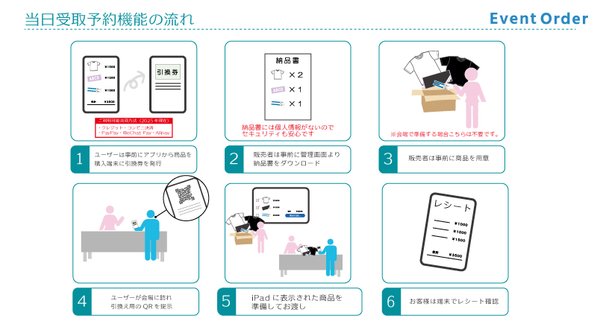 イベント物販アプリ「EventOrder」が累計事前販売件数30万件を突破、事前販売と当日販売を一元管理