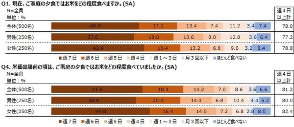 朝日大学マーケティング研究所「お米の消費に関する調査」価格高騰でも喫食頻度に大きな変化なし
