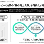 CARTA ZERO、統計的因果推論でインフルエンサー施策の売上貢献度を解明する新ソリューションの実証実験を実施