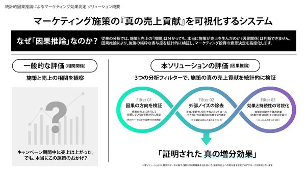 CARTA ZERO、統計的因果推論でインフルエンサー施策の売上貢献度を解明する新ソリューションの実証実験を実施