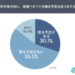 母の日ギフト、母親と非同居の人はプレゼントを贈るのは約3割のみ。配送ギフトの4割は「気持ちを添えない」という調査結果