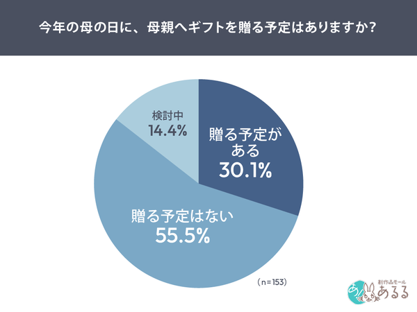 母の日ギフト、母親と非同居の人はプレゼントを贈るのは約3割のみ。配送ギフトの4割は「気持ちを添えない」という調査結果