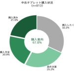 新生活準備で約8割が費用負担を実感、中古タブレット購入意向は約68%に|ネットオフ調査
