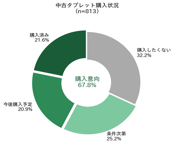 新生活準備で約8割が費用負担を実感、中古タブレット購入意向は約68%に|ネットオフ調査