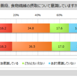 食物繊維の摂取を意識している人は5割強、腸の調子を整えたい人が7割超 - マイボイスコム調査