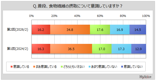 食物繊維の摂取を意識している人は5割強、腸の調子を整えたい人が7割超 - マイボイスコム調査