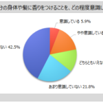 香水・フレグランス利用実態調査2026年版、マイボイスコムが11,444名の回答を分析