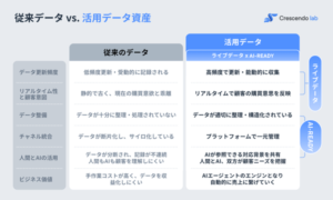クレッシェンド・ラボが主力3製品を同時刷新、AIデータハブで顧客データを「活きた資産」に変換する新機能を発表