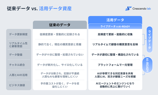 クレッシェンド・ラボが主力3製品を同時刷新、AIデータハブで顧客データを「活きた資産」に変換する新機能を発表