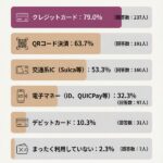 キャッシュレス決済利用者の55%が支払いの70%以上を利用も、現金1万円以上携帯が約6割 株式会社AZWAYが300人調査